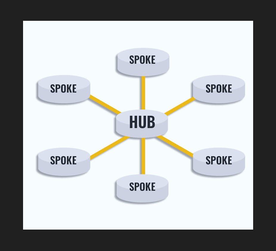 Hub and Spoke Network Model