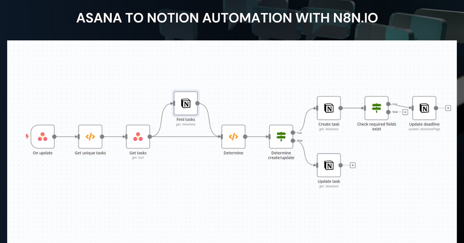Asana to Notion Workflow with n8n