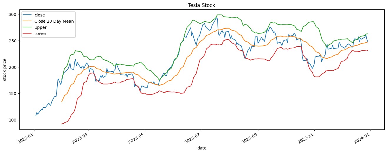 Tesla Stock: Bollinger Bands (Image by authors)