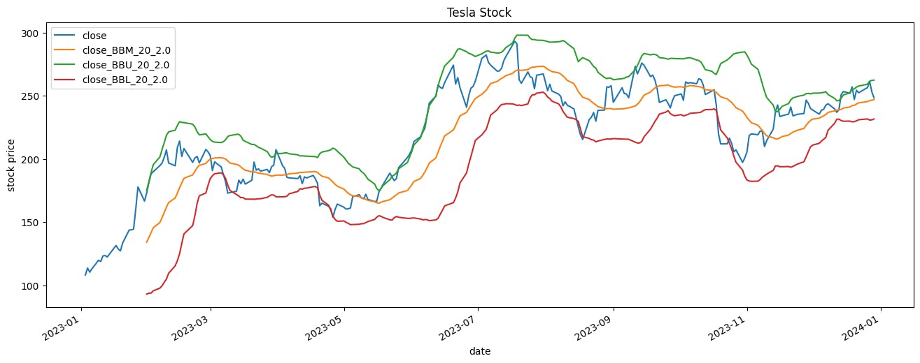 Tesla Stock: Bollinger Bands (Image by authors)