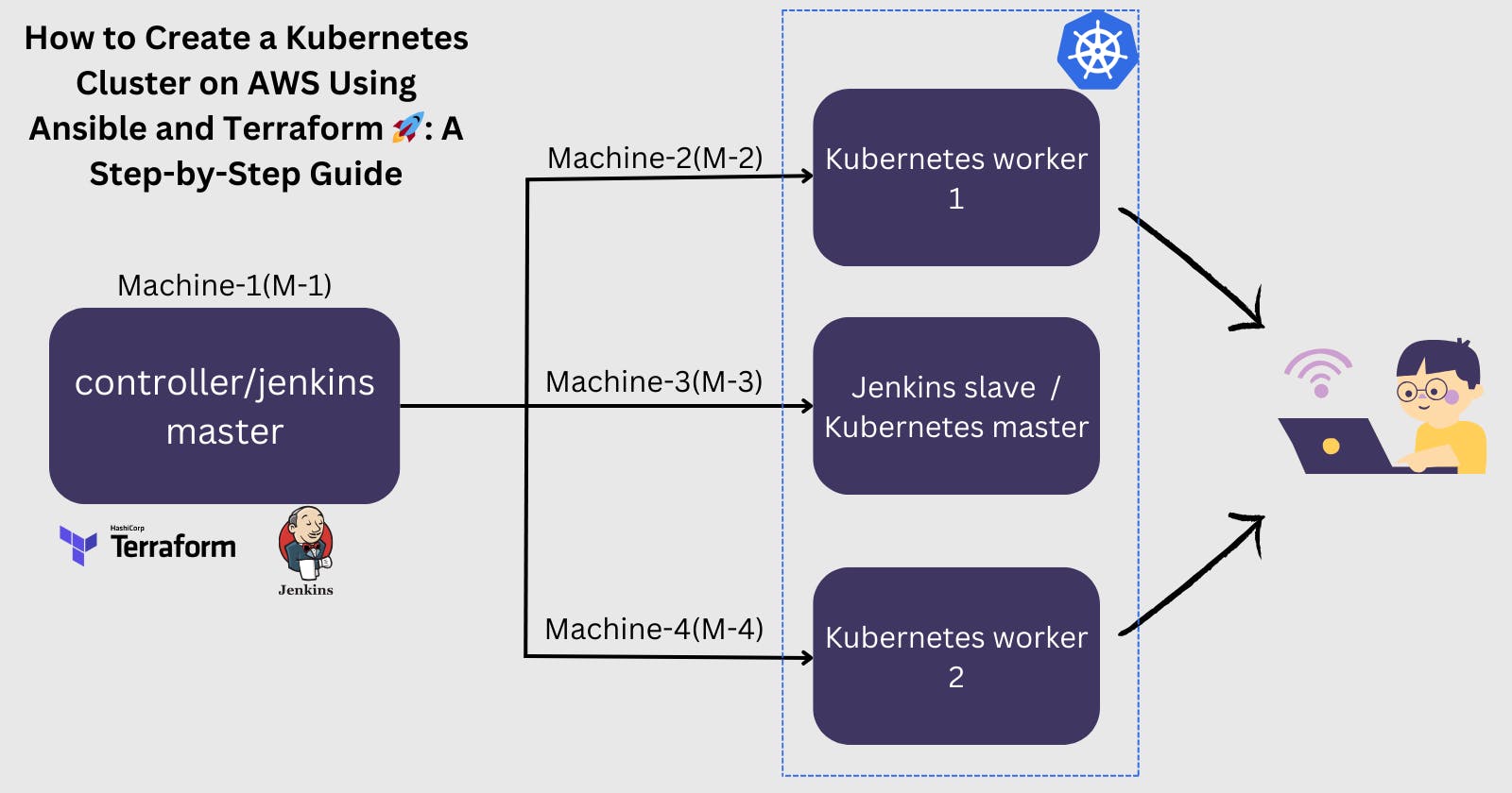 How to Create a Kubernetes Cluster on AWS Using Ansible and Terraform 🚀: A Step-by-Step Guide