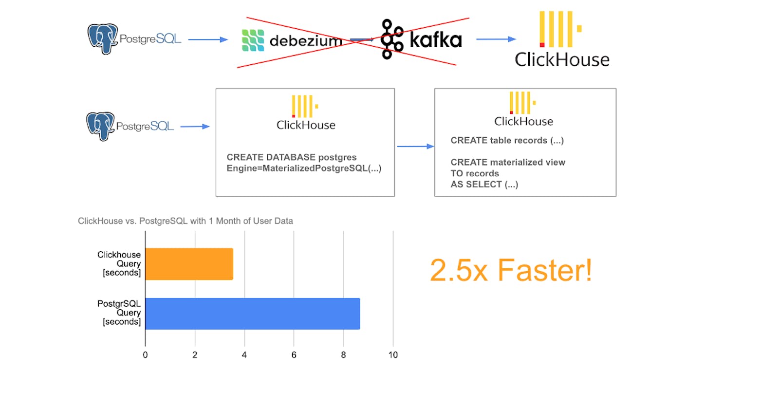 2.5x Performance: PostgreSQL to Clickhouse without Kafka with MaterializedPostgreSQL