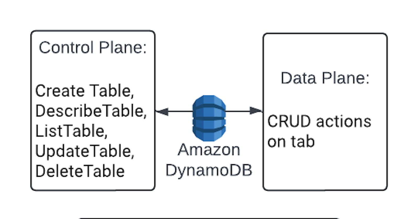 Learning AWS Day by Day - Day 46 - Amazon DynamoDB - Part 2