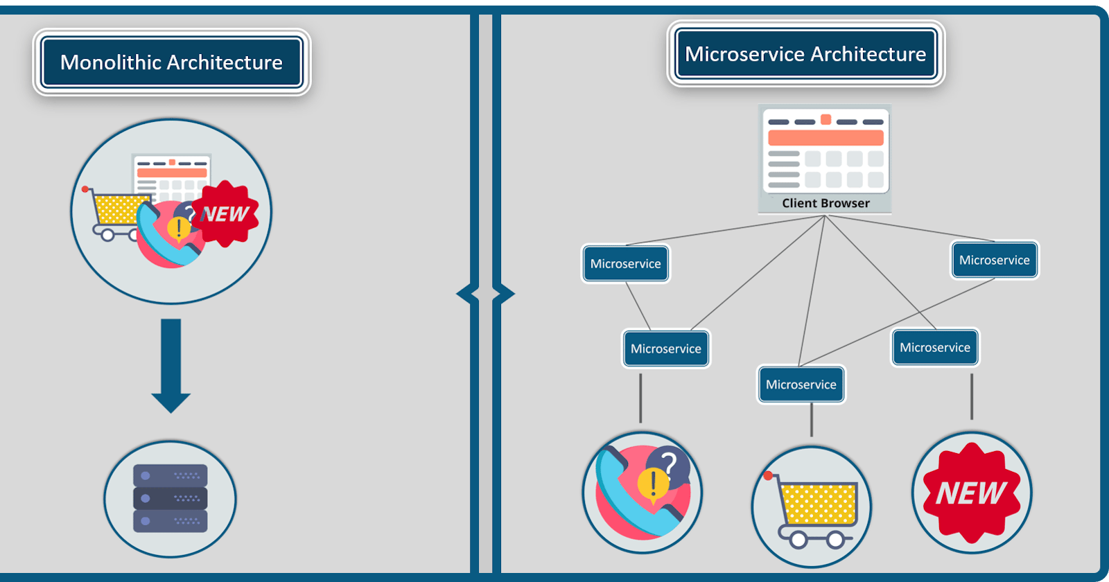 Exploring the Potential of Microservices in Development