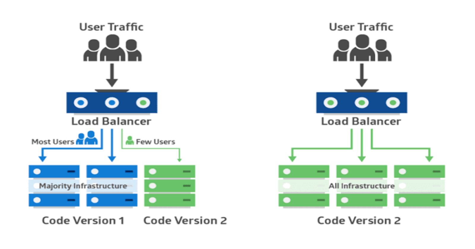 Canary Deployment Strategy