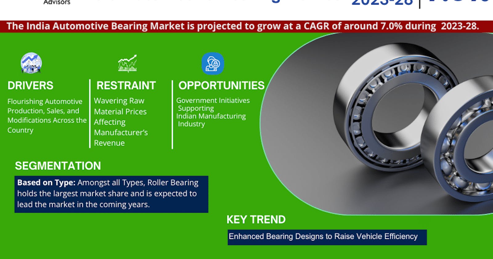 India Automotive Bearing Market Trends: Analysis of 7.0% CAGR Growth (2023-28)