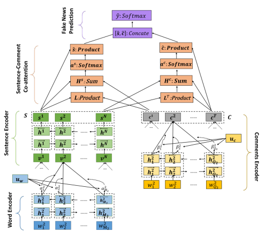 dEFEND framework from the dEFEND: Explainable Fake News Detection paper.