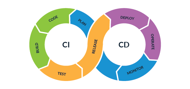 Aws Ci