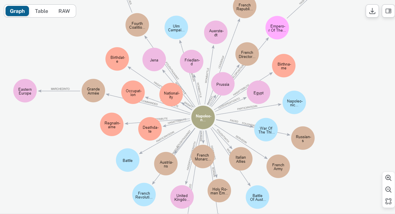 Knowledge graph generated from Napoleon's data.