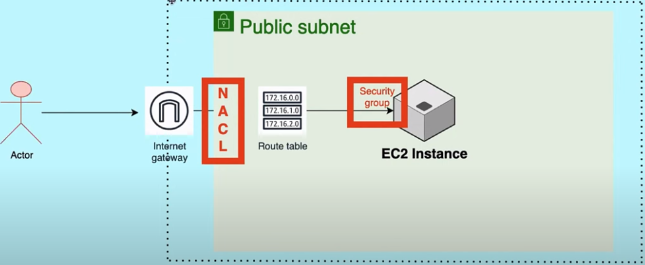 Unlocking the AWS Maze: Understanding Security Groups, NACLs and Traffic Flow Inside EC2 Instances