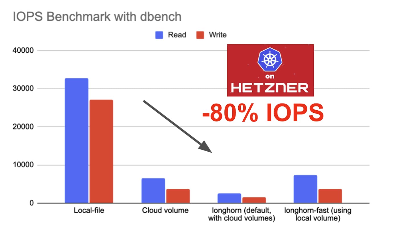 Benchmarking Hetzner's Storage Classes for Database Workloads on Kubernetes