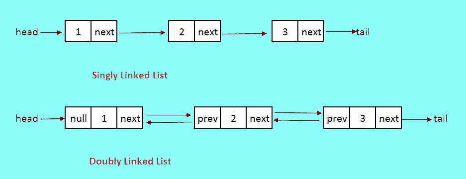 Transitioning from Arrays to Singly Linked Lists: Unlocking Dynamic Flexibility