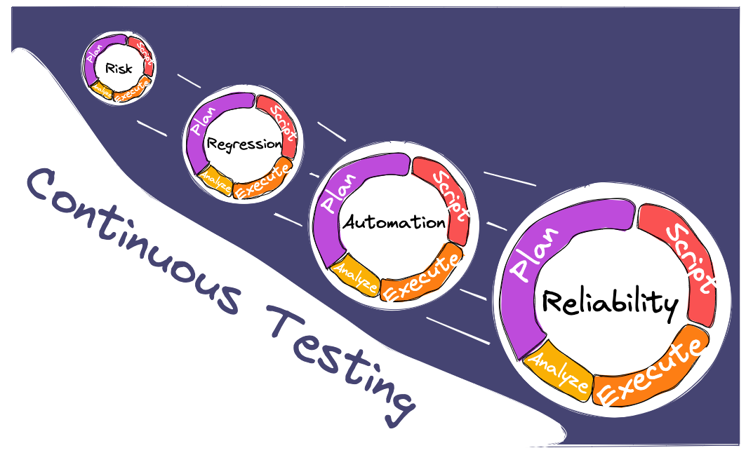 Ship Faster, Fix Less: A Guide to Continuous Testing