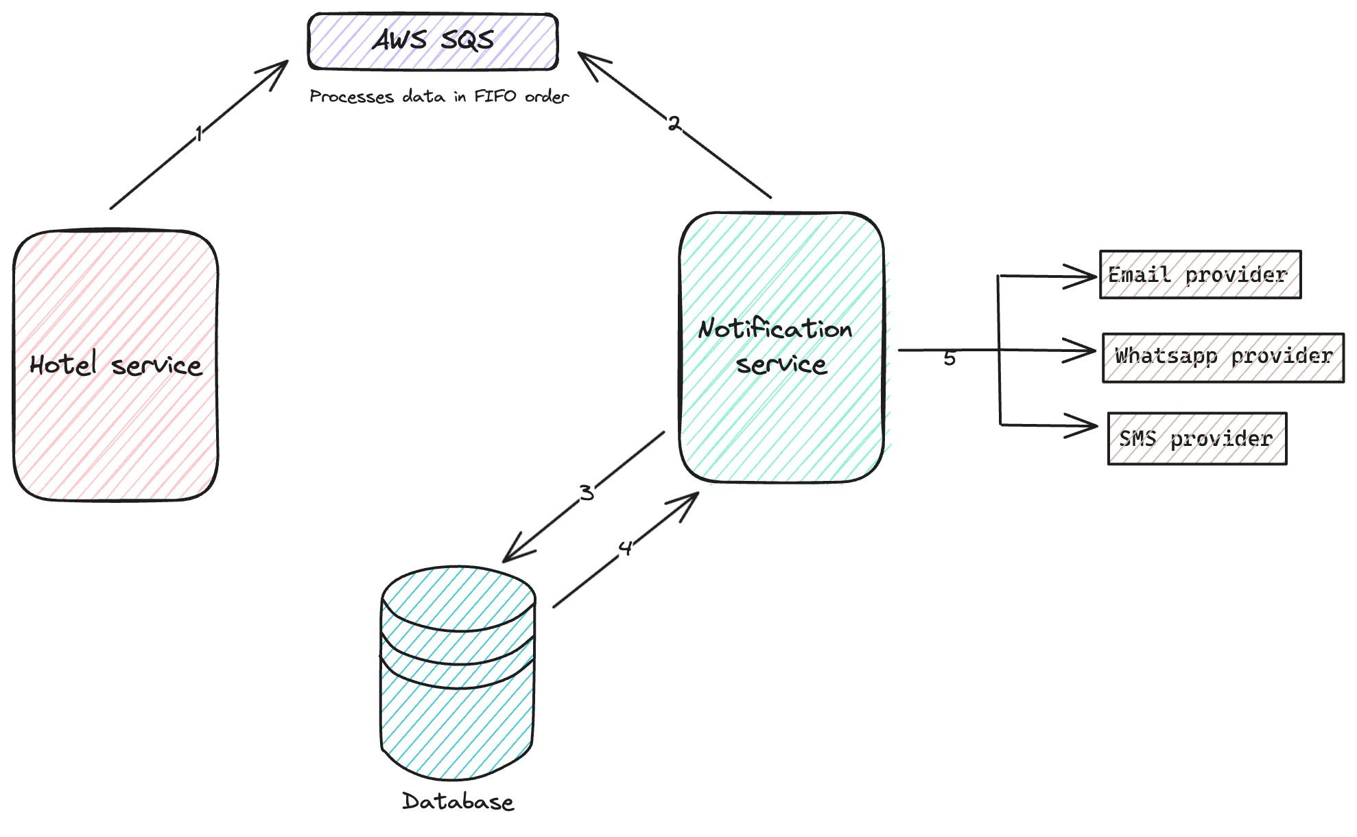 High level Architecture of Notification system