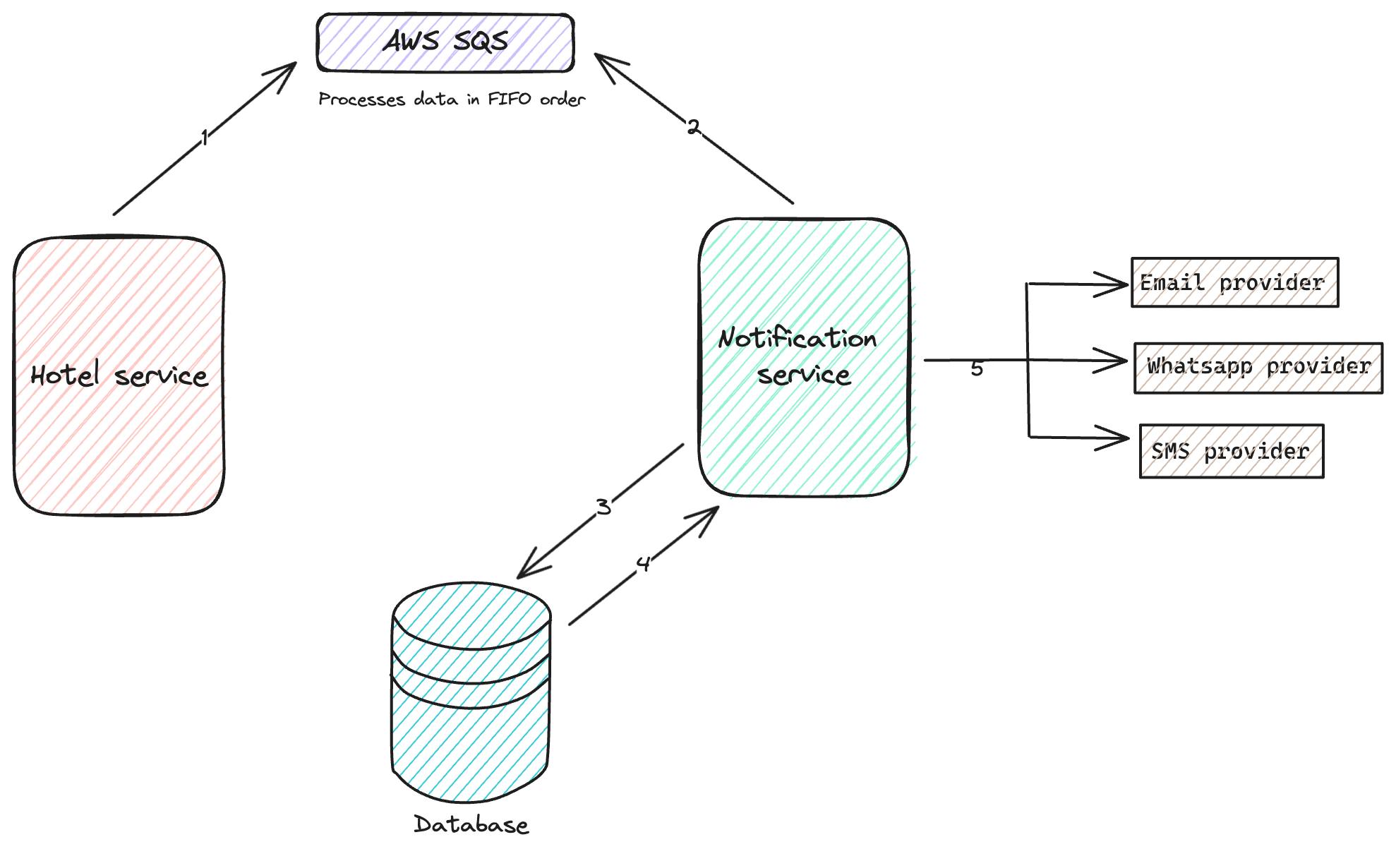 High level Architecture of Notification system