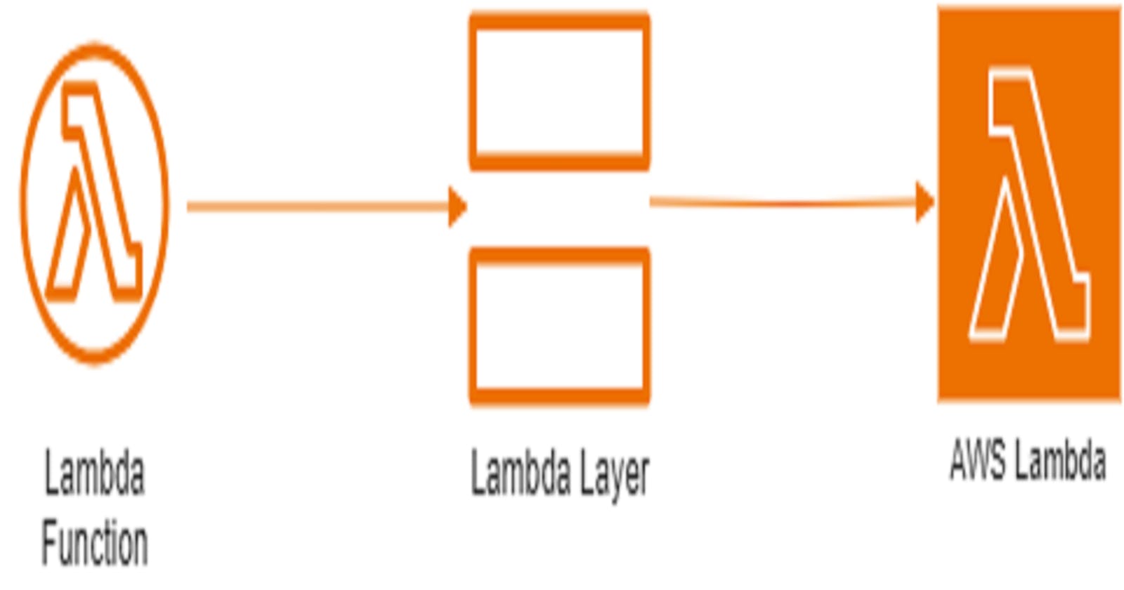AWS Lambda: Packaging a Layer