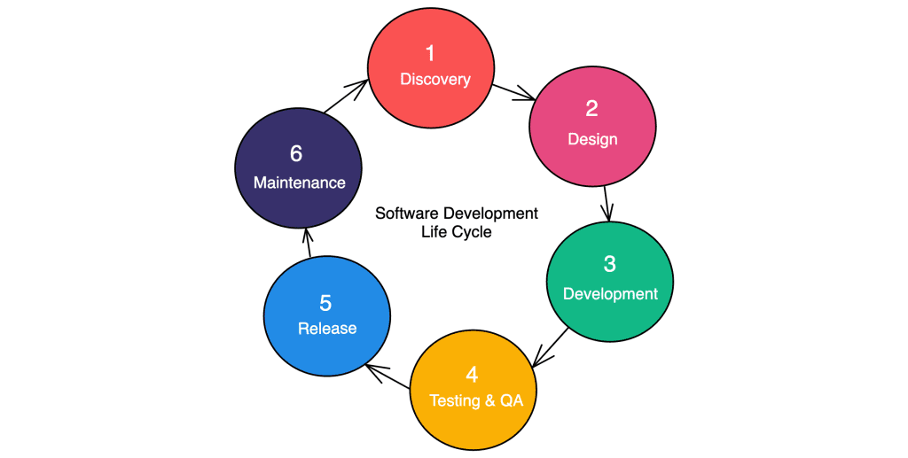 Day-02: Streamlining DevOps Roles Through SDLC Pillars