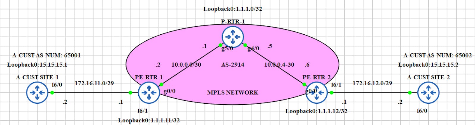 Configuring MPLS L3 VPN on Cisco using GNS3 (cont.)