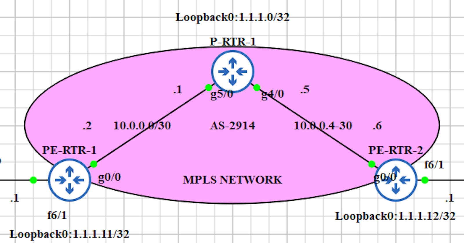 Configuring MPLS L3 VPN on Cisco IOS using GNS3