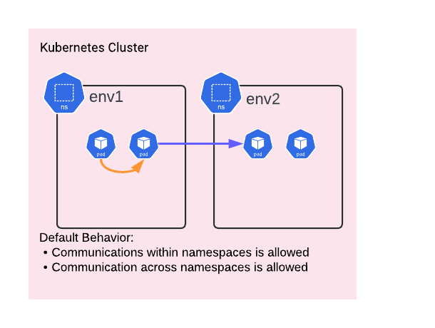 Figure1. Kubernetes without Network Policies