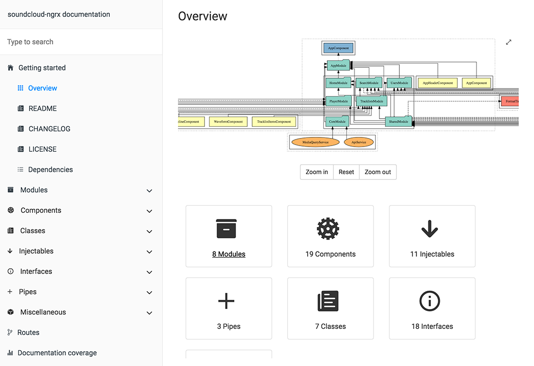 Screenshot of the SoundCloud-ngrx documentation overview page. The left sidebar contains navigation links such as README, CHANGELOG, LICENSE, and various sections like Modules, Components, Classes, and more. The main section displays a diagram of the application structure with components and modules interconnected, and buttons for zooming in, resetting, and zooming out. Below the diagram, there are icons indicating the number of Modules, Components, Injectables, Pipes, Classes, and Interfaces.