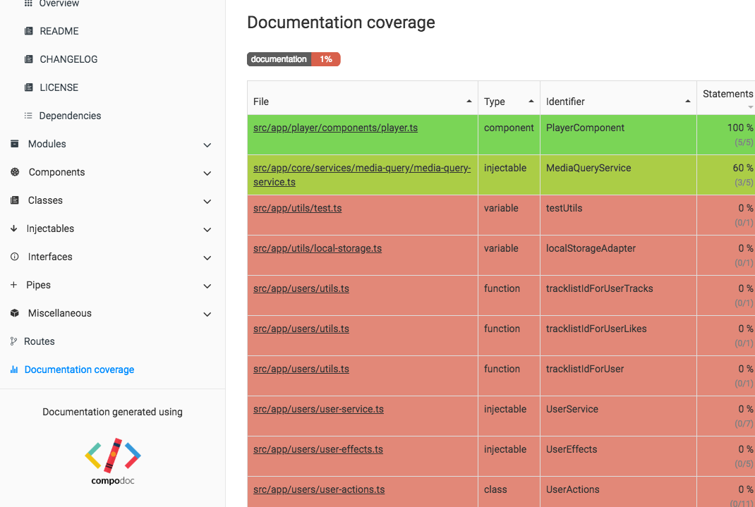 A screenshot of a documentation coverage report generated using Compodoc. The report shows a list of files with their types, identifiers, and documentation coverage percentages. The coverage is color-coded: green for high coverage, yellow for partial coverage, and red for no coverage. The overall documentation coverage is 1%. The sidebar on the left includes sections like Overview, README, CHANGELOG, LICENSE, Dependencies, Modules, Components, Classes, Injectables, Interfaces, Pipes, Miscellaneous, Routes, and Documentation coverage.