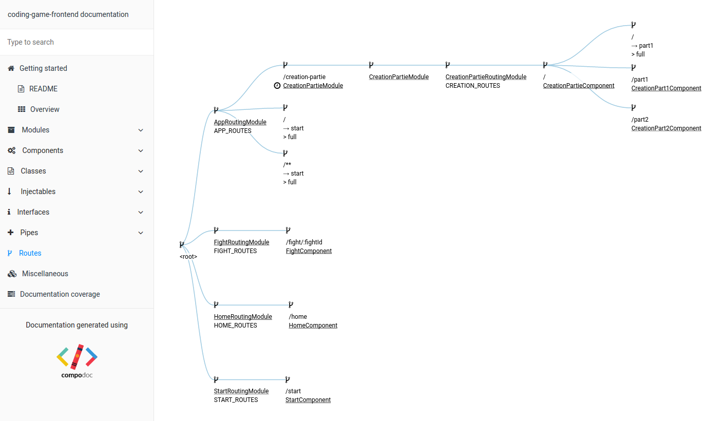 A screenshot of the coding frontend documentation generated using Compodoc. The left sidebar includes sections like Getting started, Modules, Components, Classes, Injectables, Interfaces, Pipes, Routes, Miscellaneous, and Documentation coverage. The main content shows a detailed routing module tree diagram with various routes and components, such as AppRoutingModule, FightRoutingModule, HomeRoutingModule, and StartRoutingModule, along with their respective paths and components.