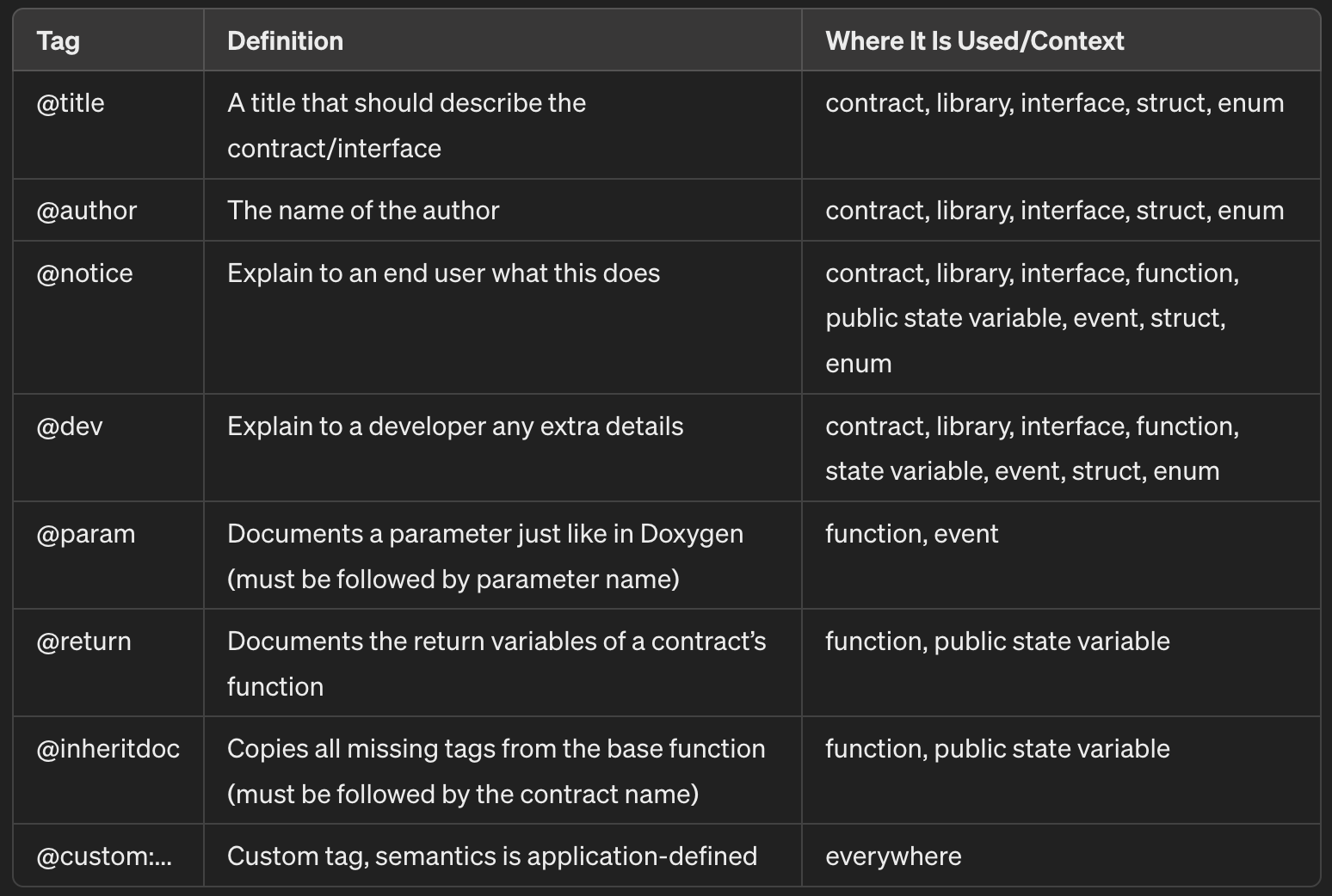 Solidity special comments: NatSpec documentation format