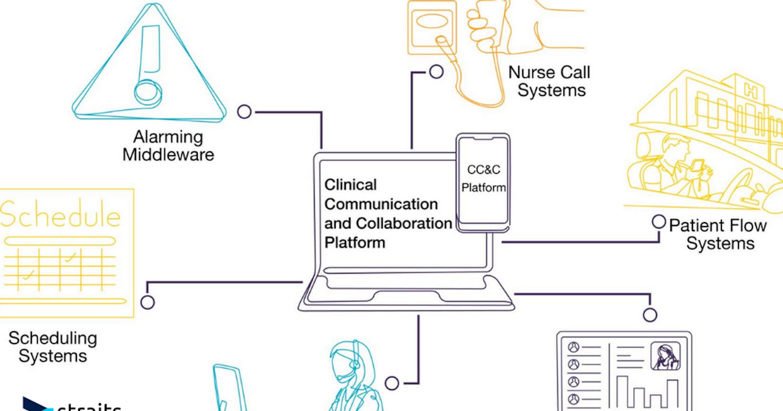 Empowering Healthcare: The Evolution of Clinical Communication and Collaboration Platforms