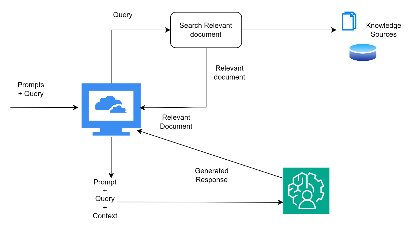 RAG Architecture