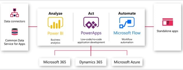 The Power Platform: An Overview of its Capabilities