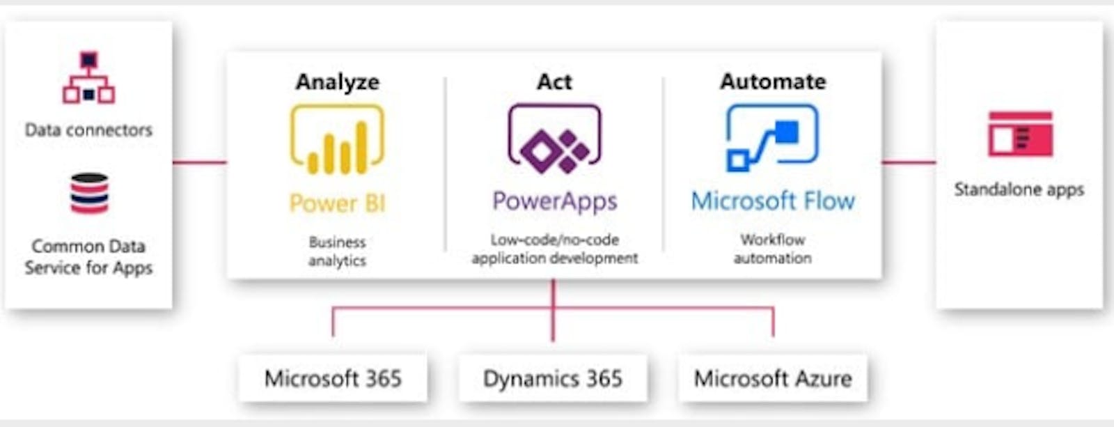 The Power Platform: An Overview of its Capabilities