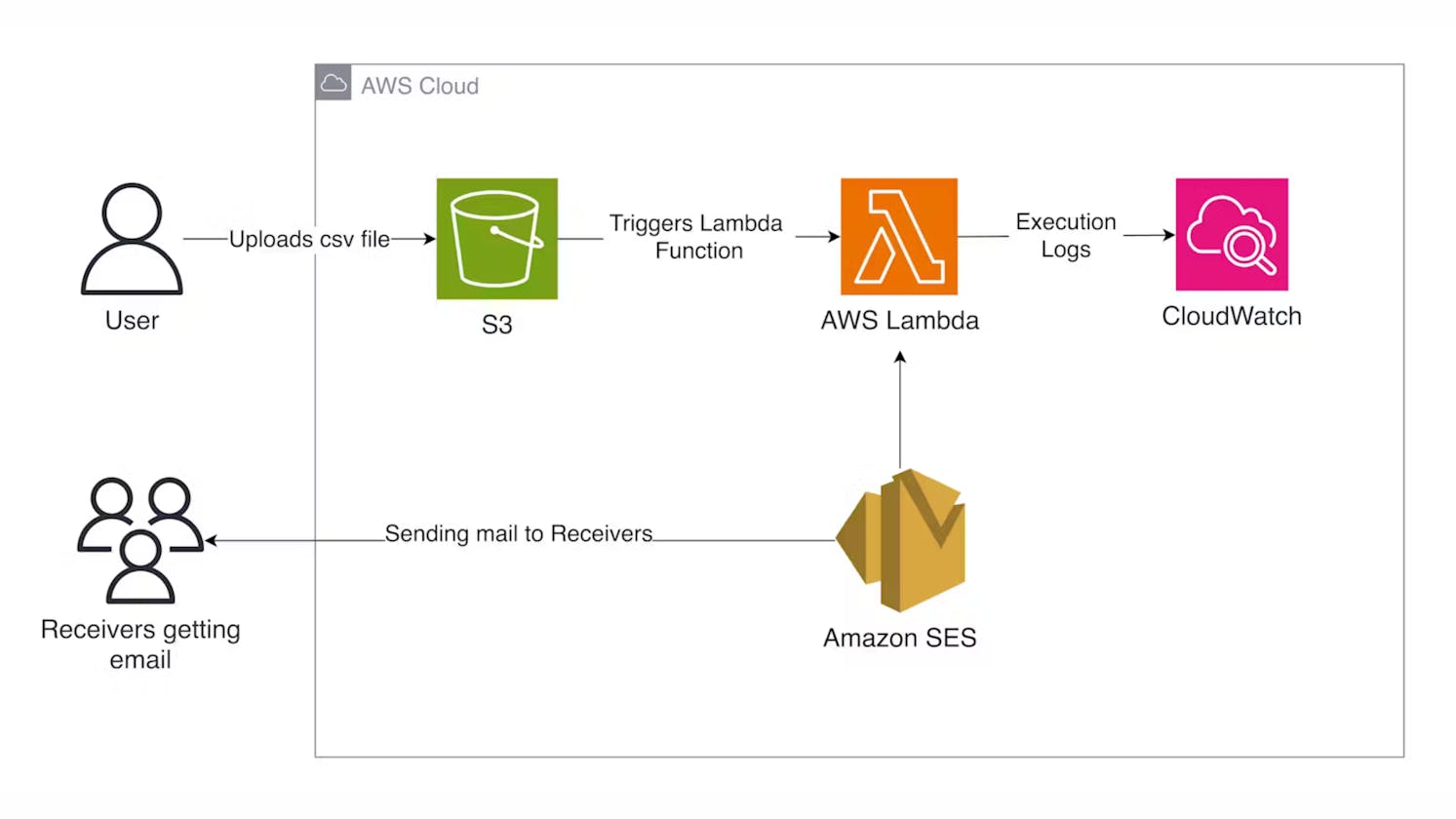 Building a Mass Emailing System Using AWS Lambda and SES