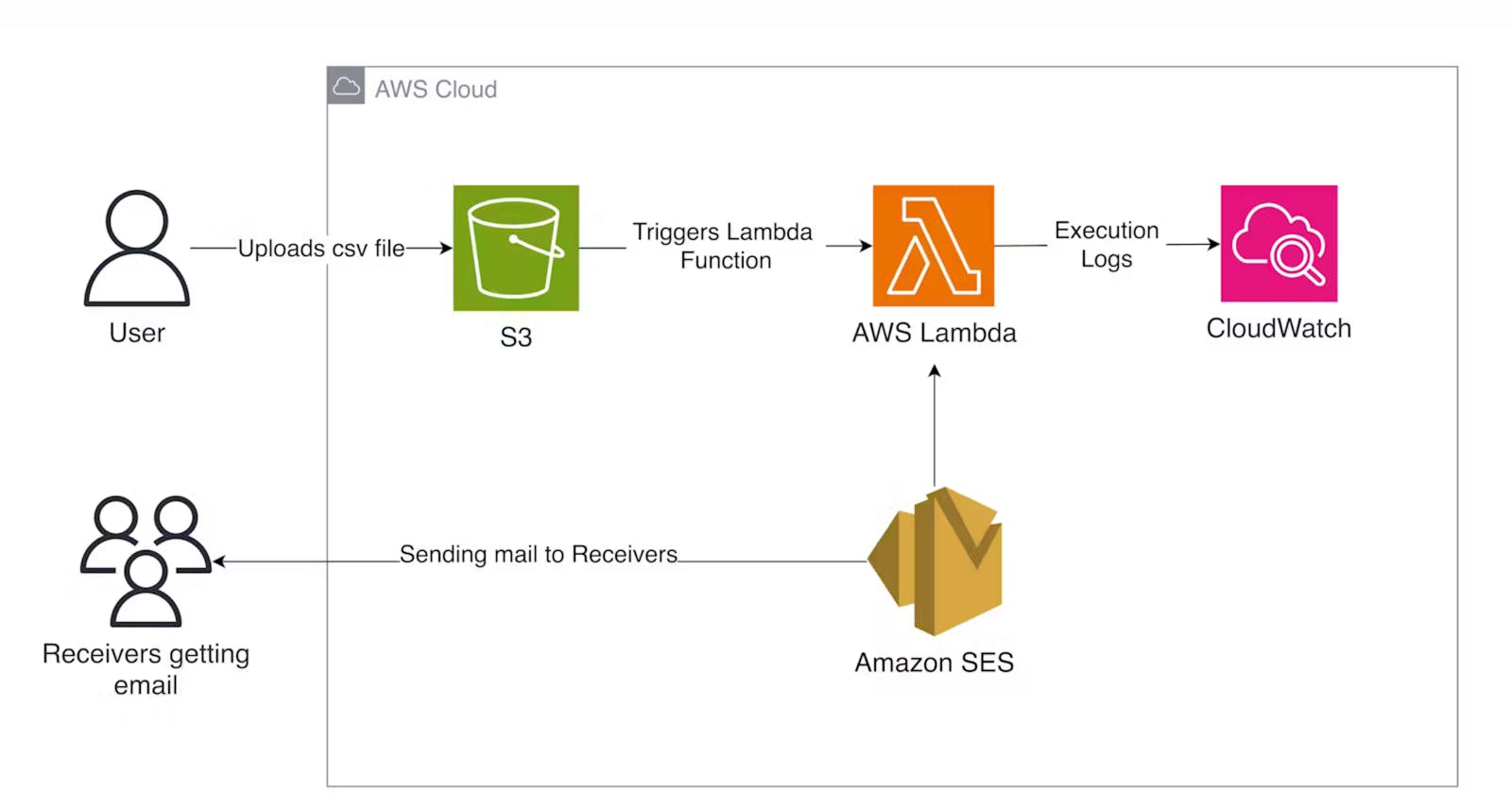 Building a Mass Emailing System Using AWS Lambda and SES