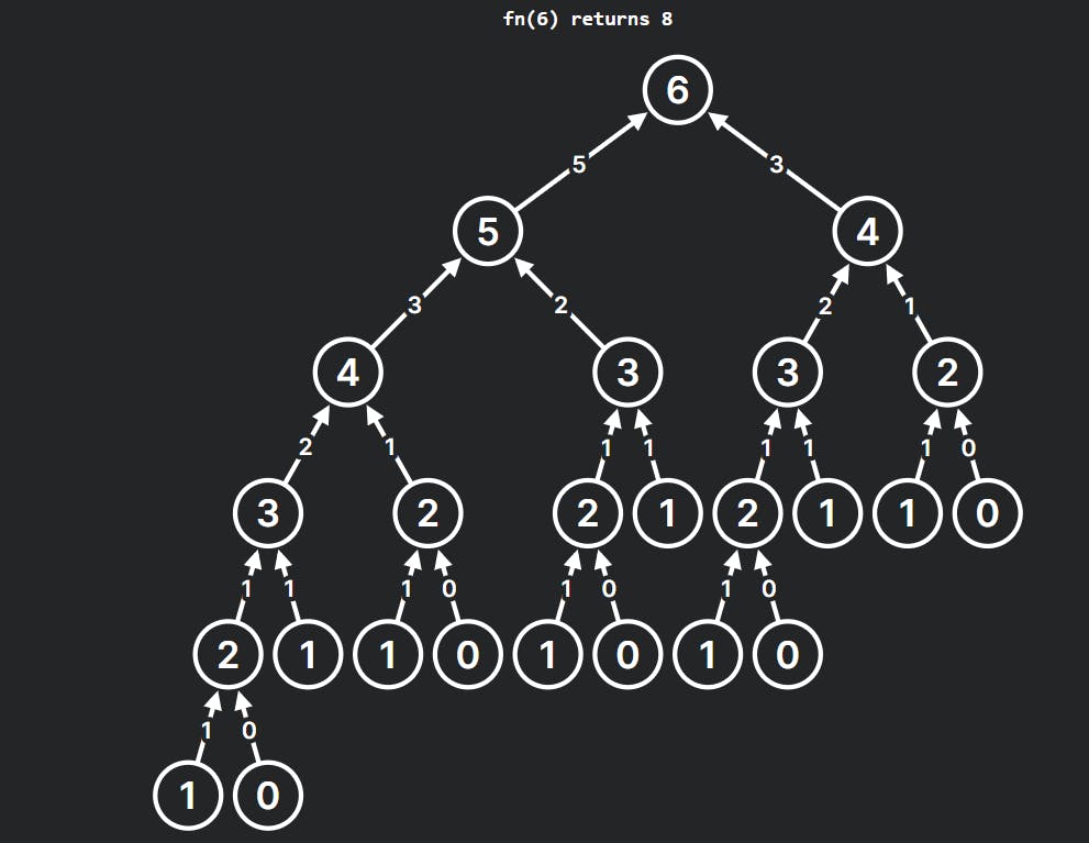 recursive call stack of climbing stairs