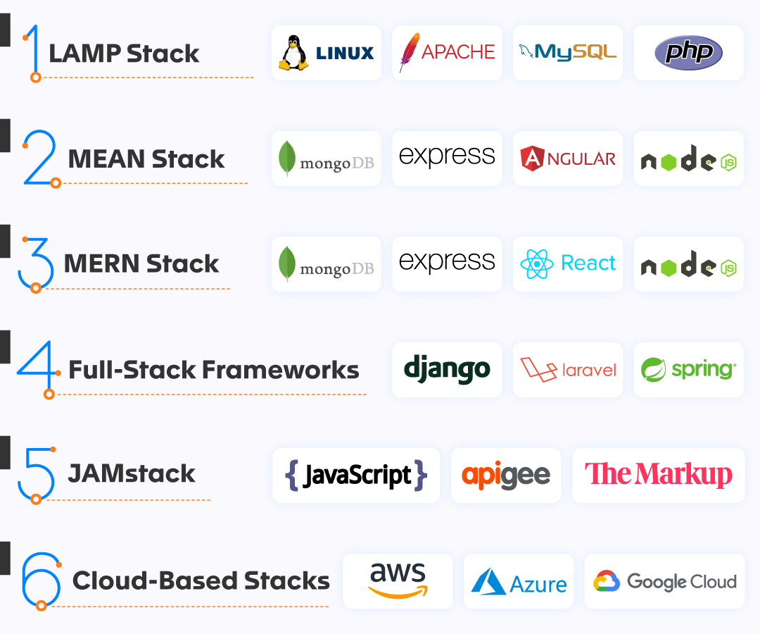 Most popular tech stacks