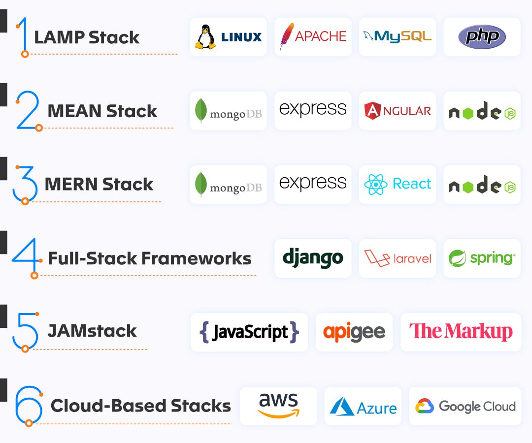 Most popular tech stacks