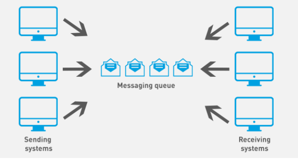 Message Queue cơ bản - part 3