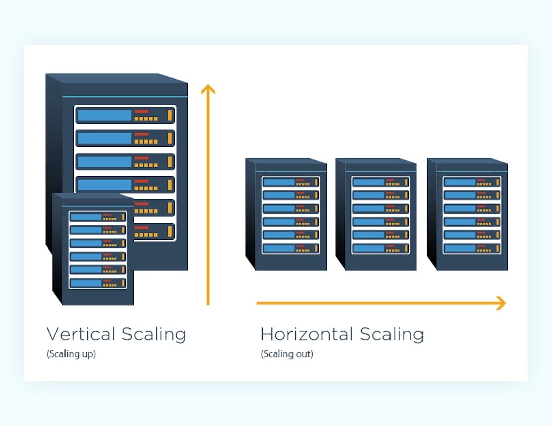 Different Scaling In AWS