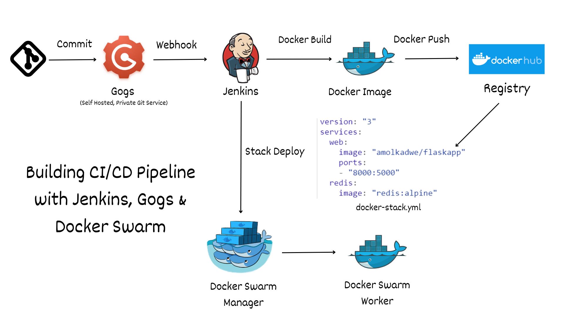 Jenkins Project - 5 : Streamlining Project Deployment with Jenkins, Gogs and Docker Swarm