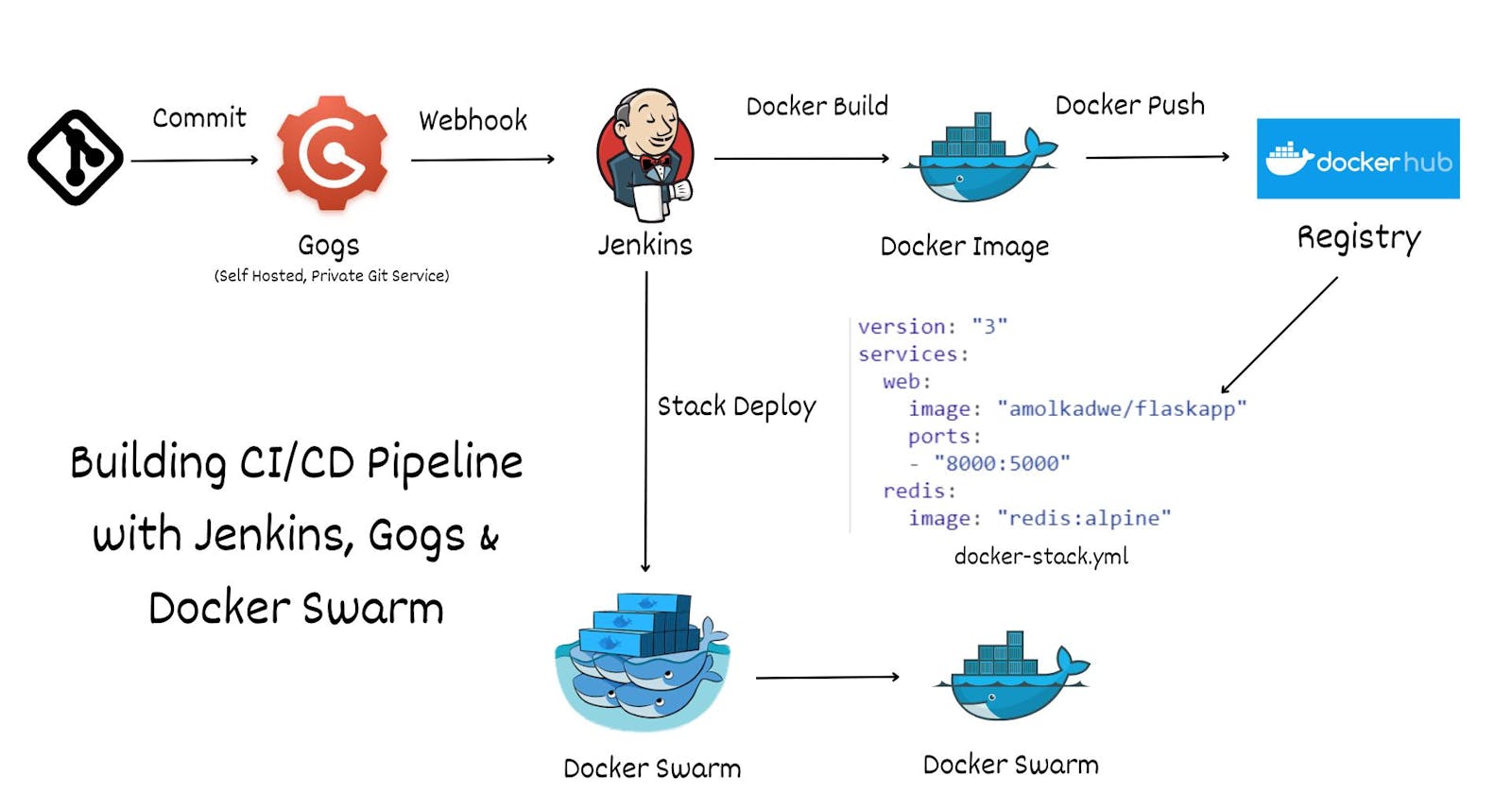 Jenkins Project - 5 : Streamlining Project Deployment with Jenkins, Gogs and Docker Swarm