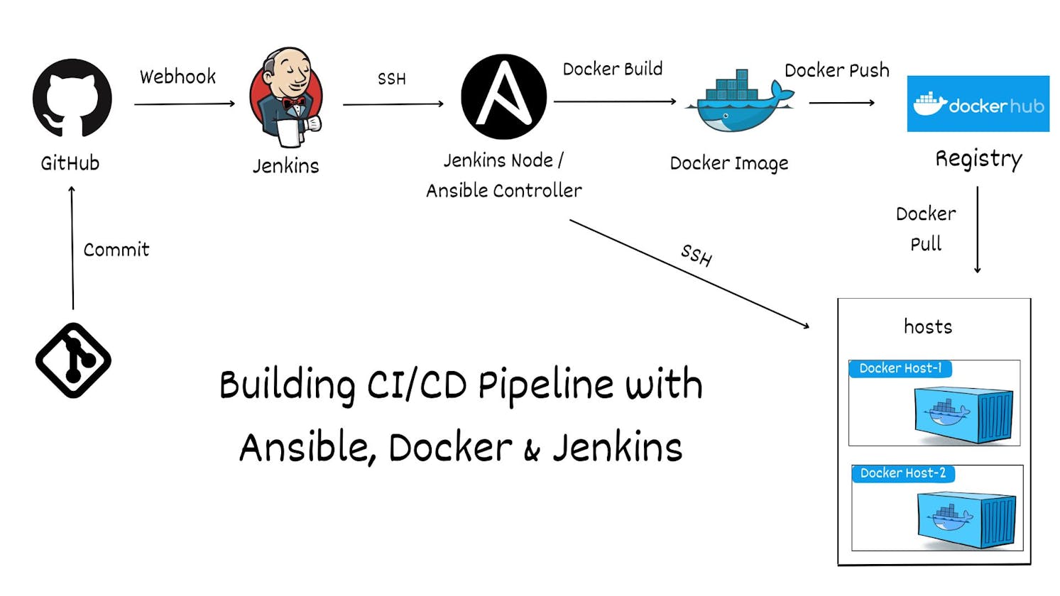 Jenkins Project - 6 : Streamlining Flask App Deployment with Ansible, Docker, Jenkins, and Git