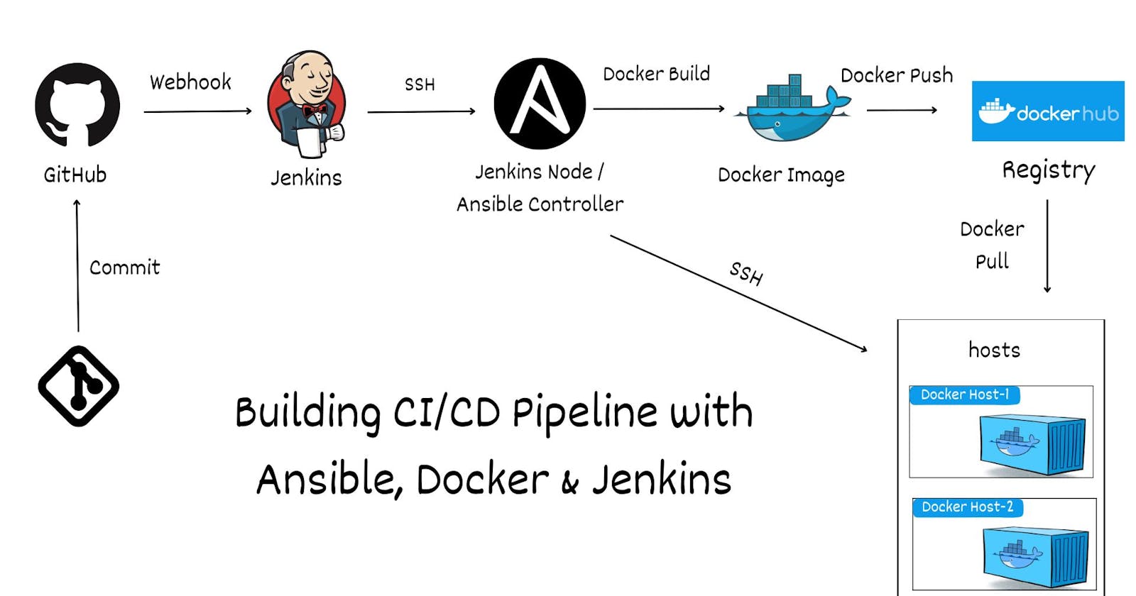 Jenkins Project - 6 : Streamlining Flask App Deployment with Ansible, Docker, Jenkins, and Git