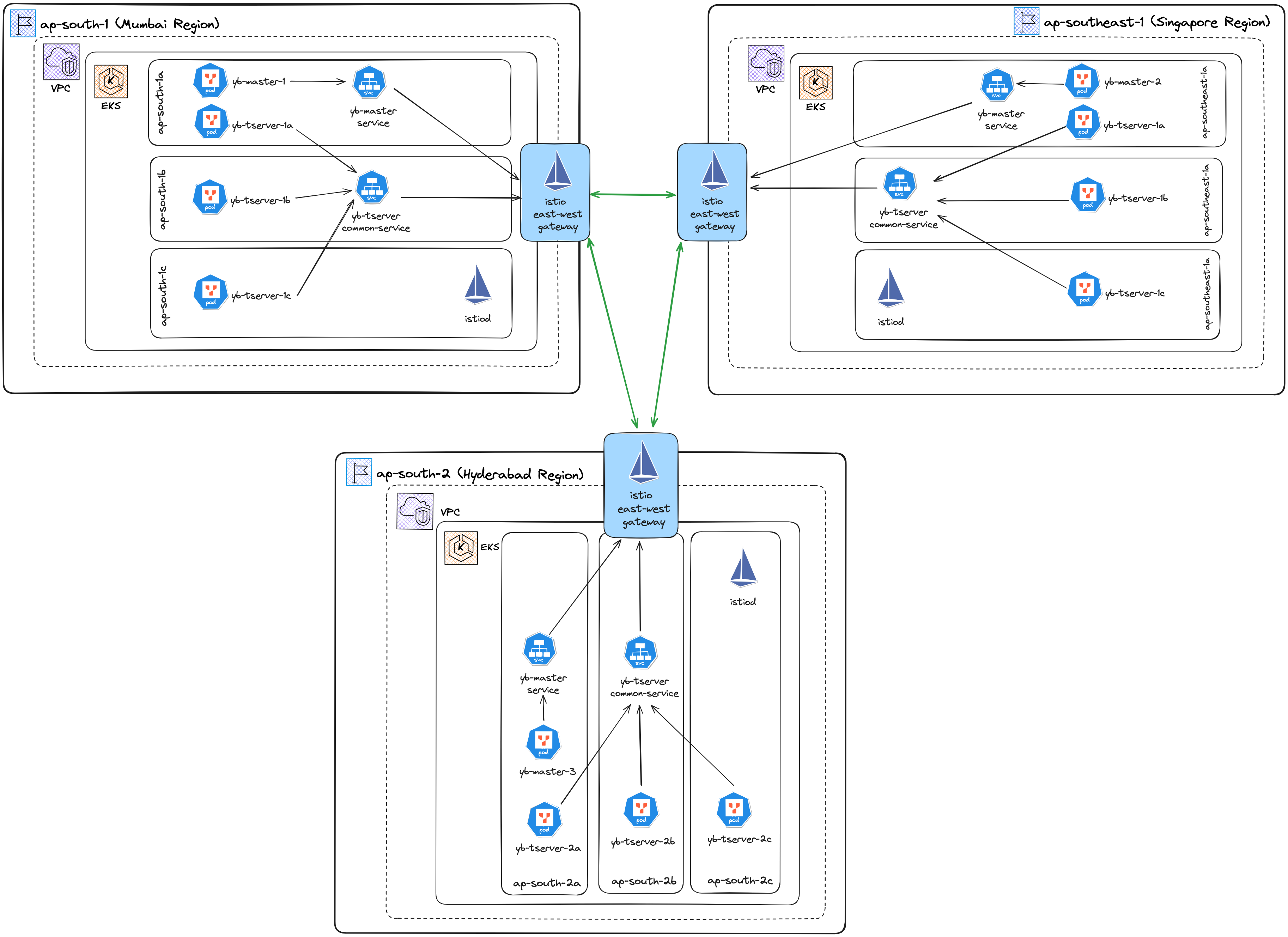 Step-by-Step Guide: Setting Up Multi-region YugabyteDB on AWS EKS via Istio