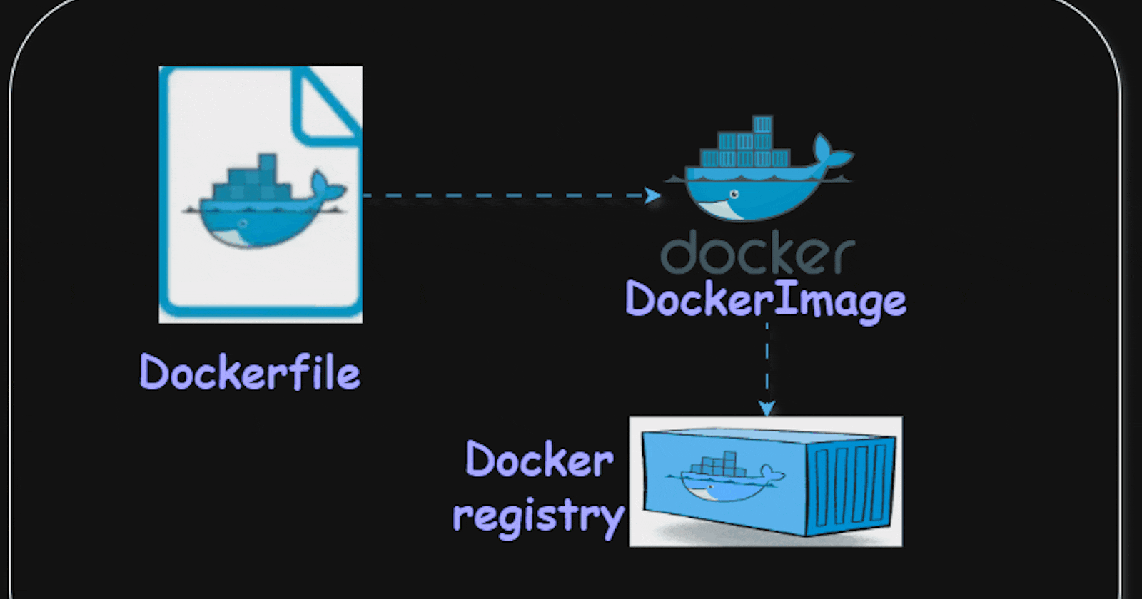 ⭐️A systematic guide to containerize a Node.js application, upload the Docker image🖼️ to Docker Hub📦, and execute it as a Docker container🐳