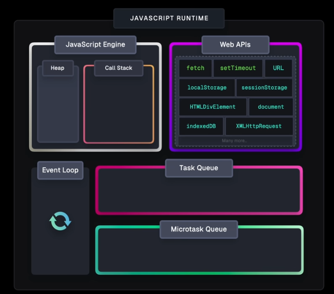Understanding JavaScript Execution Order 🤯