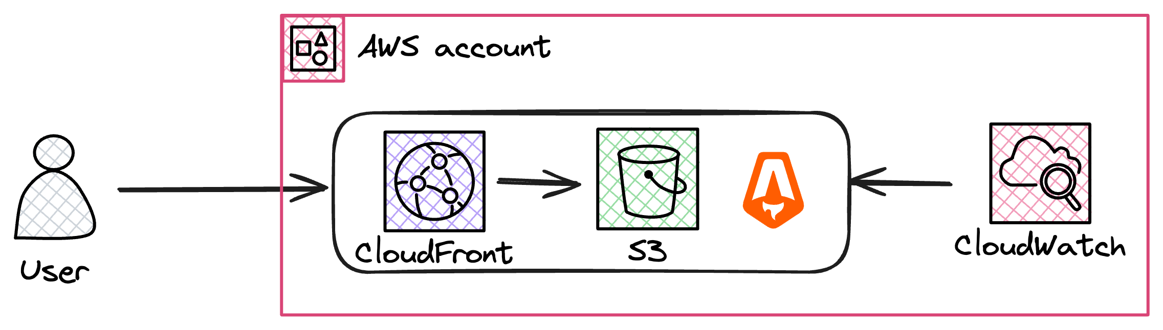 Diagram illustrating a user interacting with an AWS account, showing data flow through CloudFront, S3, and CloudWatch services.