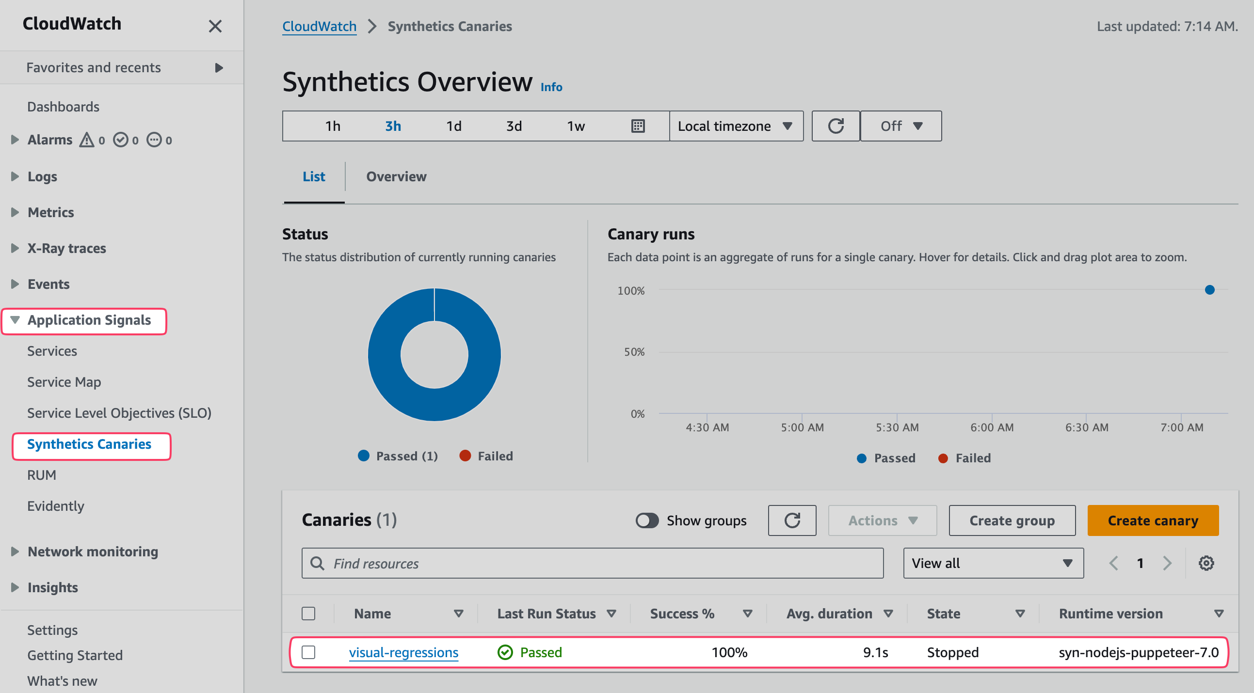 Screenshot of a CloudWatch Synthetics Overview dashboard displaying the status of canary runs, with a pie chart showing one passed test and a timeline graph indicating test results over time. The sidebar highlights "Application Signals" and "Synthetics Canaries" options.