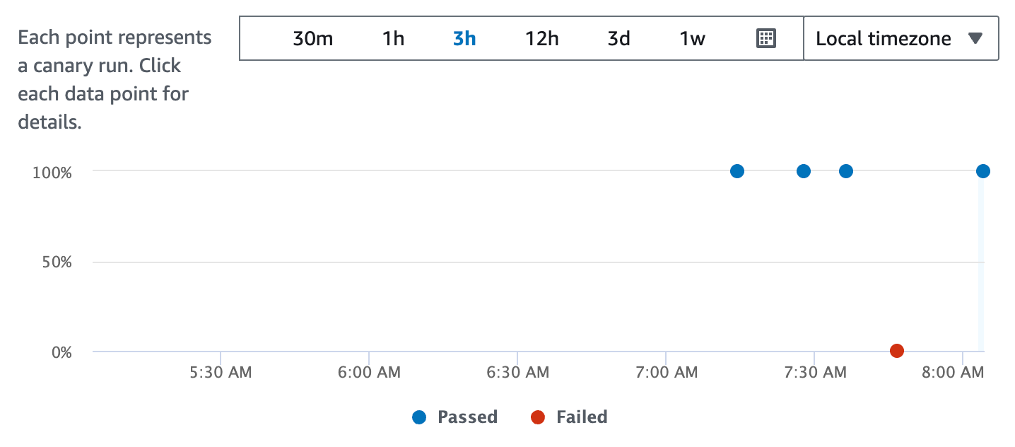 Line graph showing the results of canary runs over time, with most data points in blue indicating "Passed" and one red point at 8:00 AM indicating "Failed".