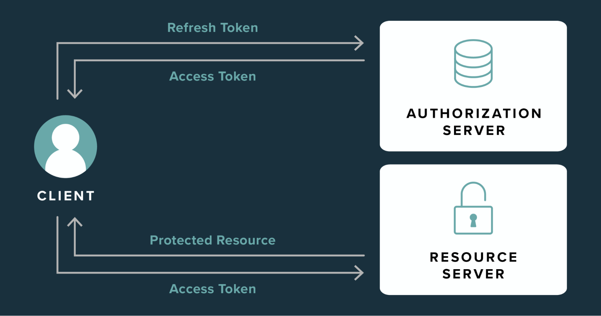 Access vs Refresh Tokens